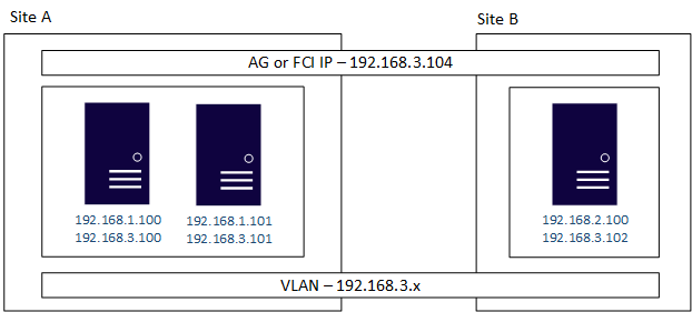 Diagrama que mostra como configurar várias sub-redes com VLAN.