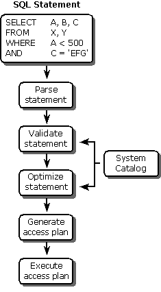 PR01 Etapas para processar uma instrução SQL