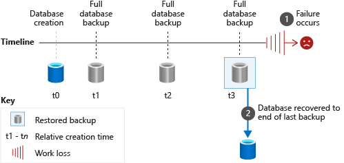 Restaurando apenas um backup de banco de dados completo