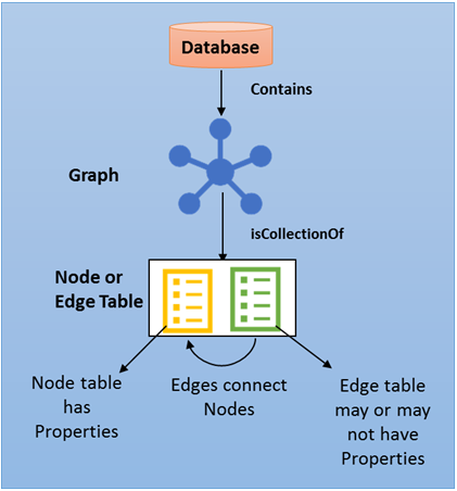 Diagrama mostrando a arquitetura do banco de dados do SQL Graph.