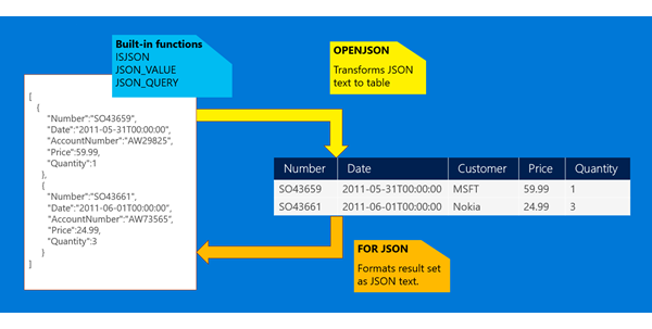 Diagrama mostrando a visão geral do suporte interno a JSON.