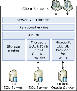Diagrama do armazenamento OLE DB.