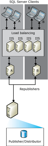 Sincronização da Web com republicação da sincronização