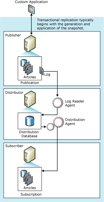 Componentes de replicação transacional e fluxo de dados
