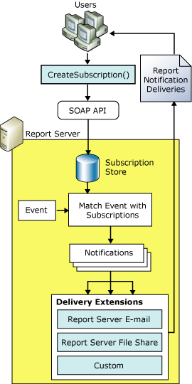 Screenshot of the Reporting Services delivery extension architecture.