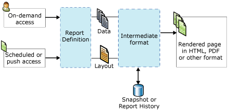 Diagram that shows the stages and elements of report processing.