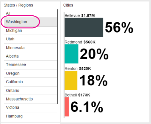 Captura de tela do relatório móvel com Washington selecionado na lista Estados/Regiões e as cidades de Washington representadas nos resultados retornados.