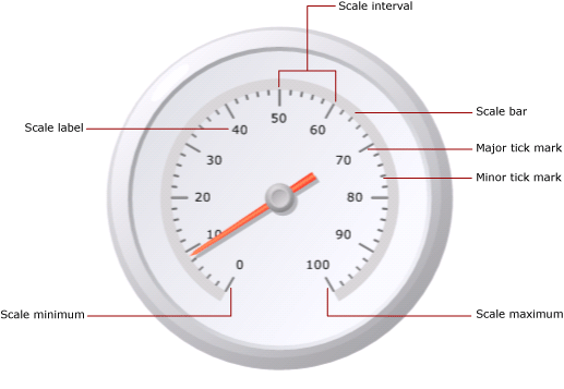 Visão geral dos elementos em uma escala de medidor
