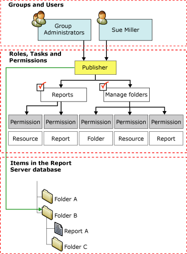 Diagram that shows the role assignments.