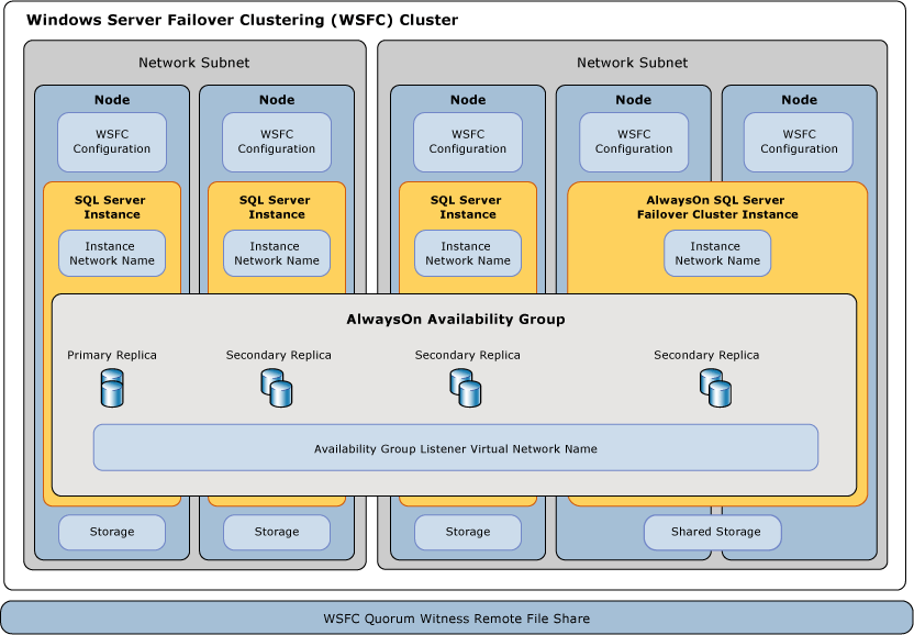 Captura de tela do cluster de failover do Windows Server.