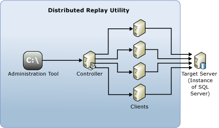 Diagrama da arquitetura de Distributed Replay.