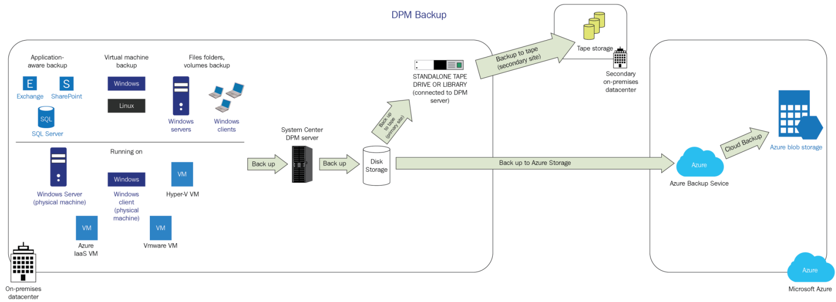 Diagrama do fluxo de trabalho de backup do DPM.