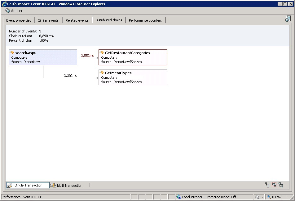 Captura de tela mostrando a guia Cadeias distribuídas do Application Diagnostics.