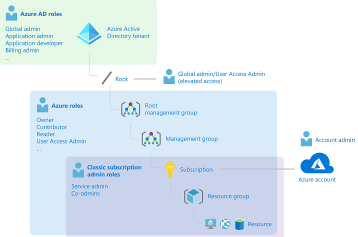 Captura de tela das funções do Azure Active Directory.