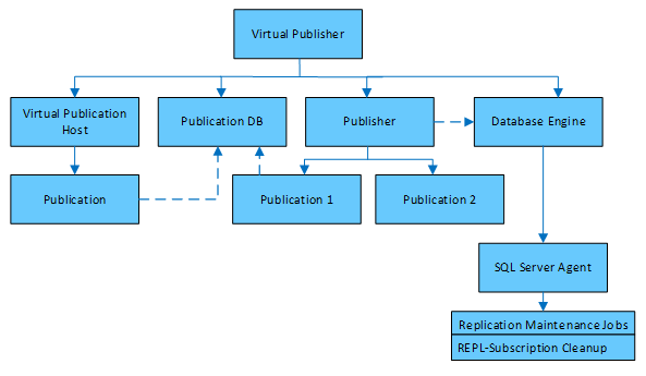 Fluxo De Dados No Pacote De Gerenciamento Para Replicação Do Sql Server Microsoft Learn 6367