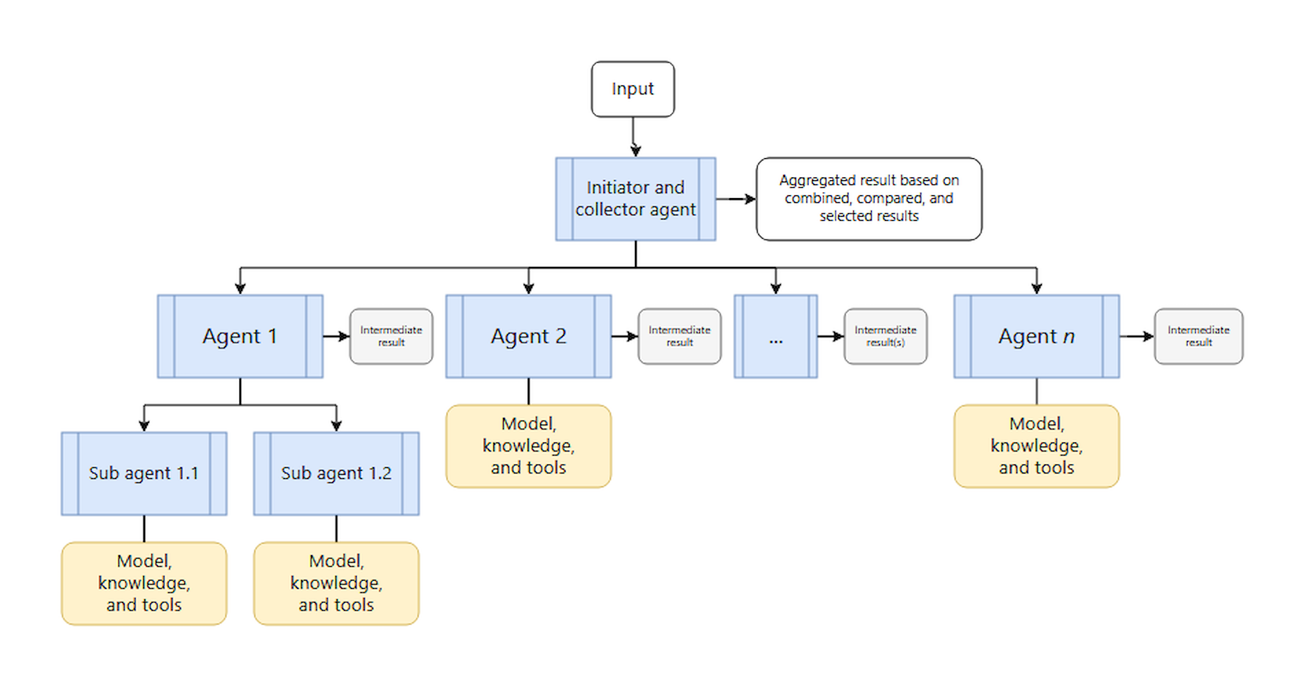 Um diagrama do padrão de orquestração simultâneo.