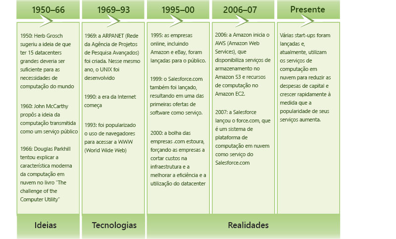 Figure 1.3: Evolution of cloud computing.