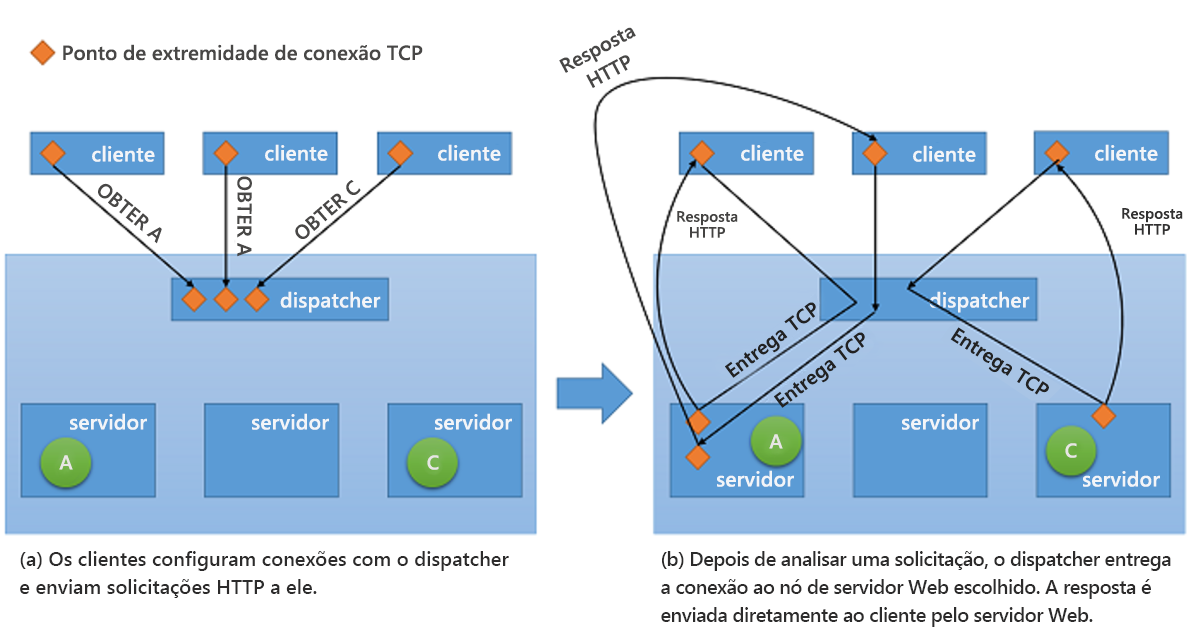 Figure 10: TCP Handoff mechanism from the dispatcher to the back-end server.