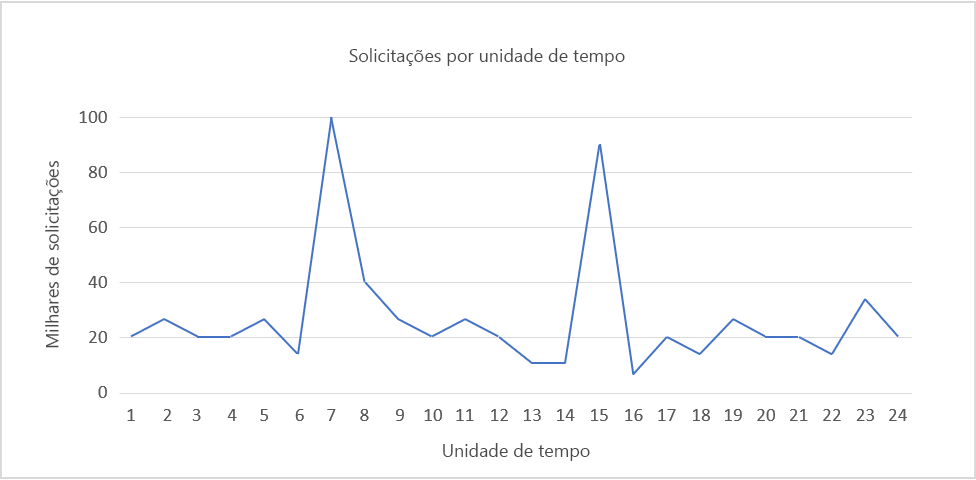 Figure 5: Sample load pattern.