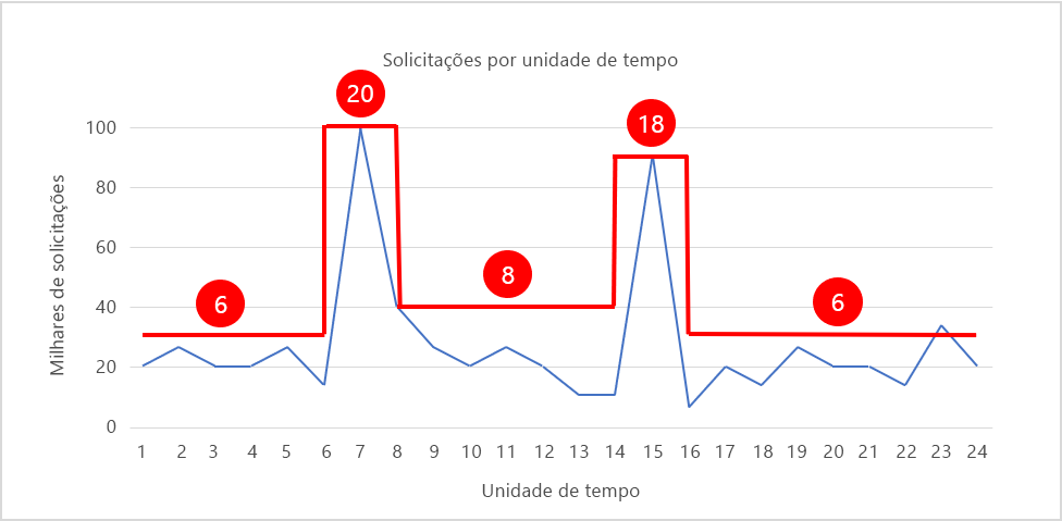 Figure 6: Scaling in and out with demand.