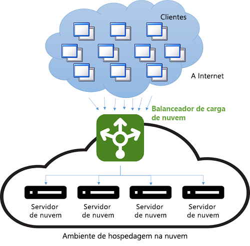 Figure 9: Load balancing in a cloud environment.