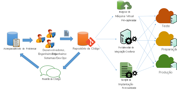 Code deployment process.