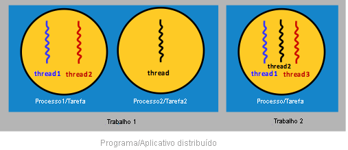 Uma demonstração dos conceitos de processos, threads, tarefas, trabalhos e aplicativos.