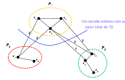 Um grafo particionado usando a métrica de corte de borda.