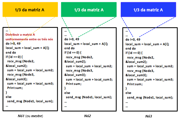Um programa distribuído do MPMD usando o modelo de programação de passagem de mensagens.
