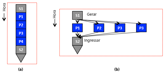 Programa (a) Um programa sequencial com partes serial (S1) e paralela (P1). (b) Um programa paralelo/distribuído que corresponde ao programa sequencial em (a), em que as partes paralelas podem ser distribuídas entre computadores ou podem ser executadas simultaneamente em apenas um computador.