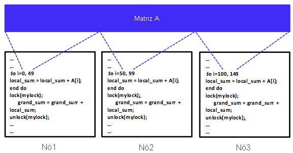 Um programa distribuído do SPMD usando o modelo de programação de memória compartilhada.