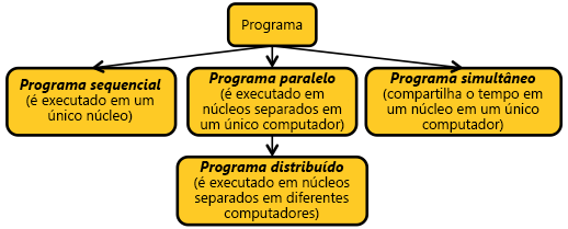 Nossa taxonomia de programas.