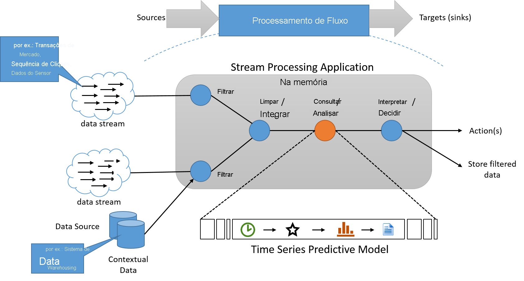 Diagrama que mostra o sistema de processamento de fluxo.