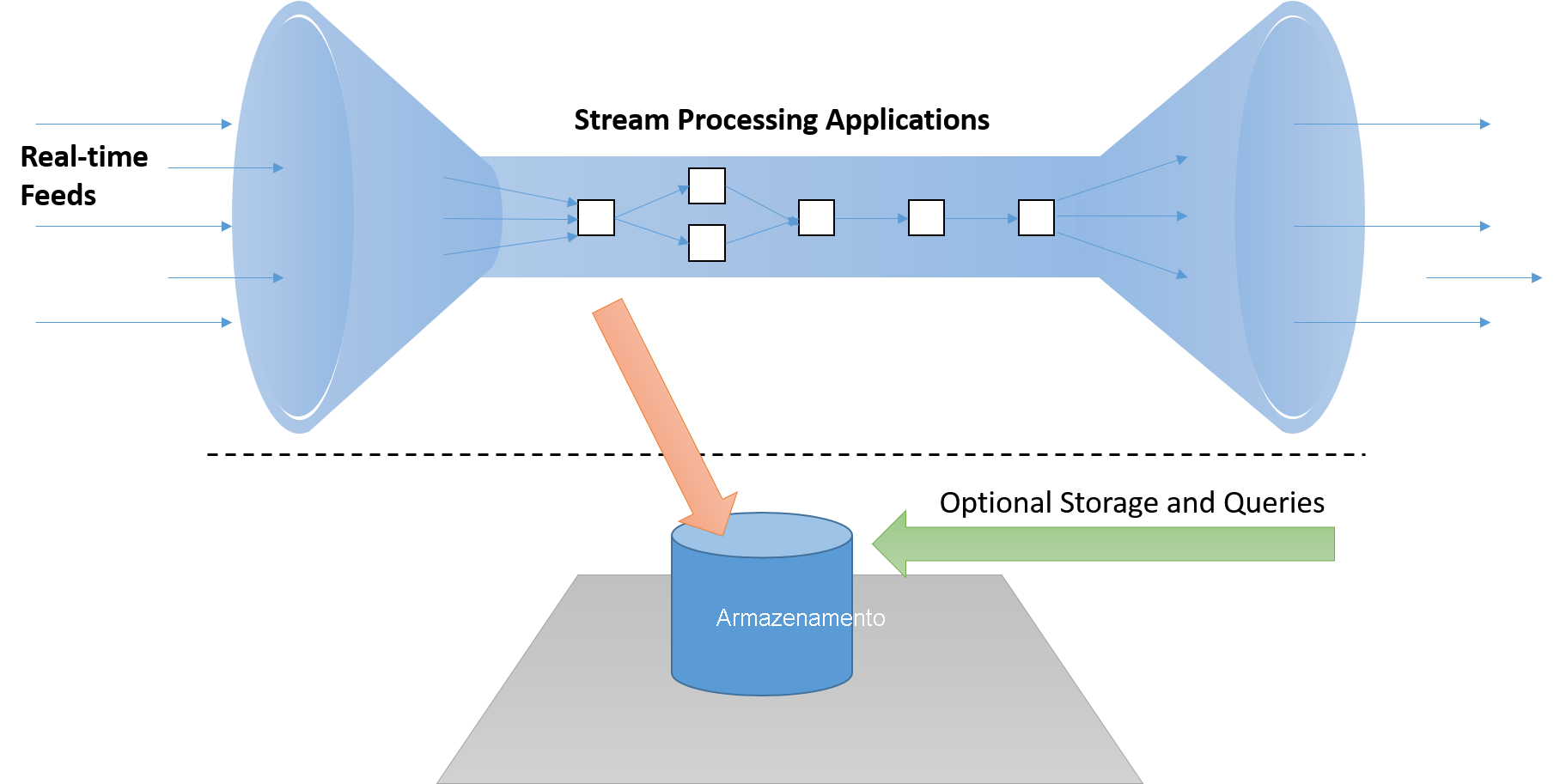 Diagrama que mostra feeds em tempo real enviando dados para aplicativos de processamento de fluxo, e então para uma saída.