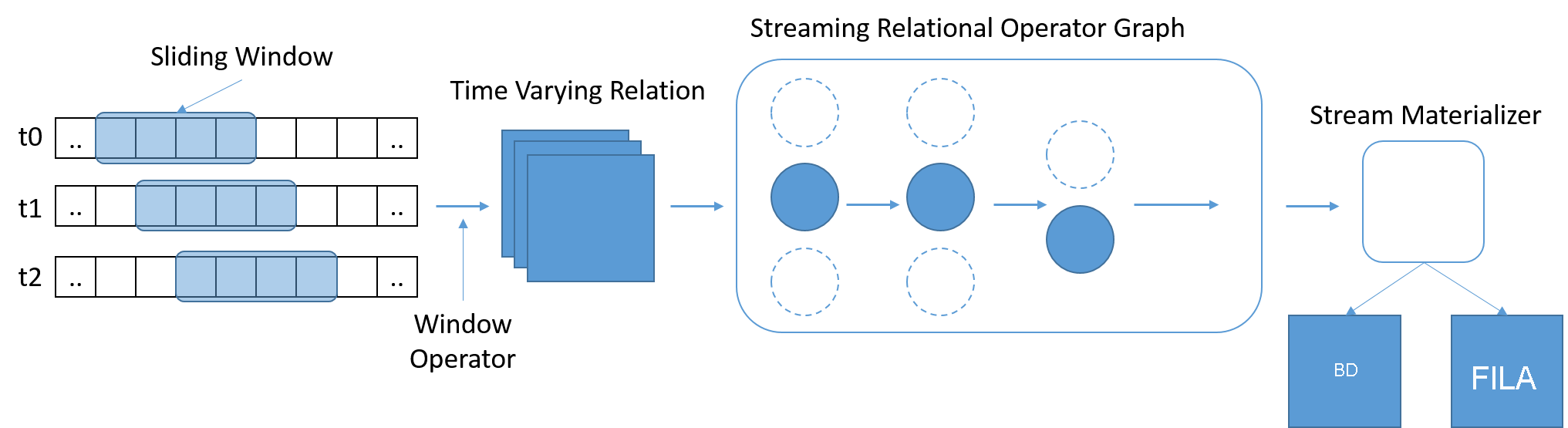 A StreamSQL deve processar subconjuntos de dados e permitir que as relações sejam expressas em janelas.