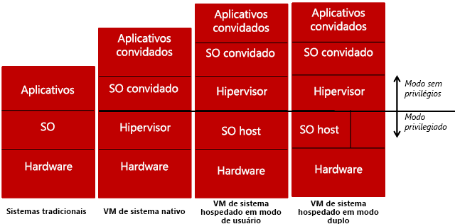 Different system VM classes.