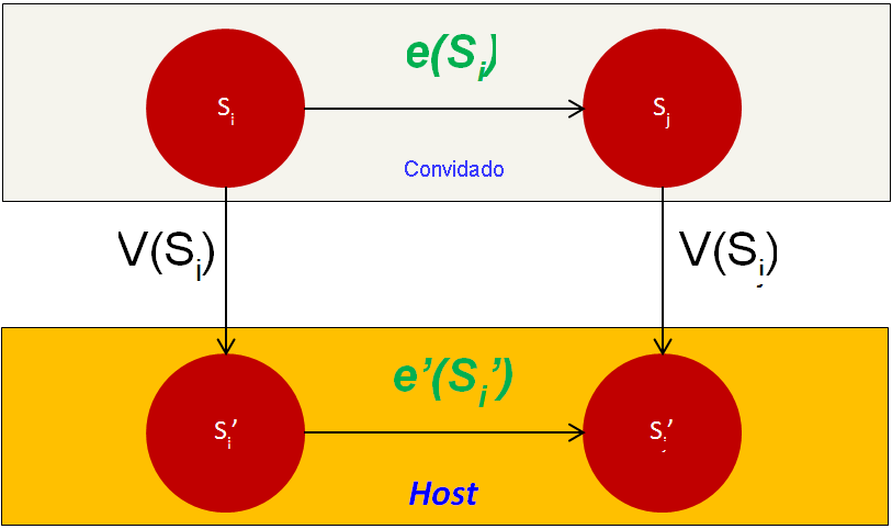 Isomorfismo de virtualização.