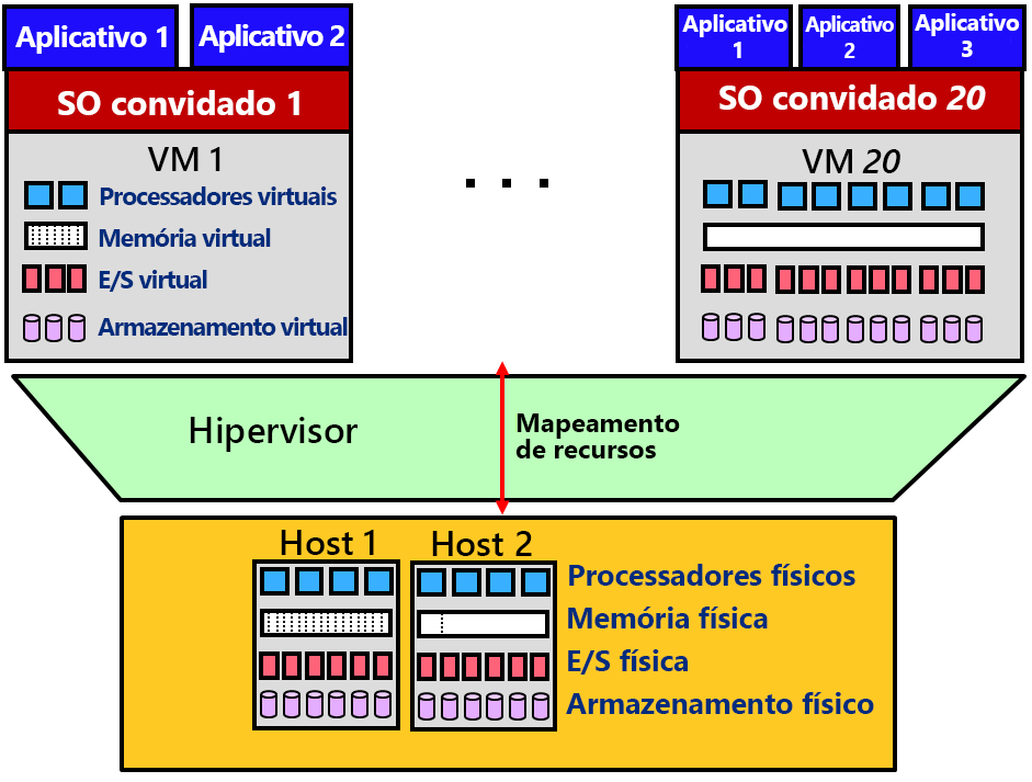 Virtualização, quando aplicada a um sistema físico inteiro. Um sistema operacional em execução em uma VM é chamado de SO convidado, e cada computador físico é chamado de host. Em comparação com o host, uma VM pode ter recursos virtuais diferentes em quantidade e tipo.