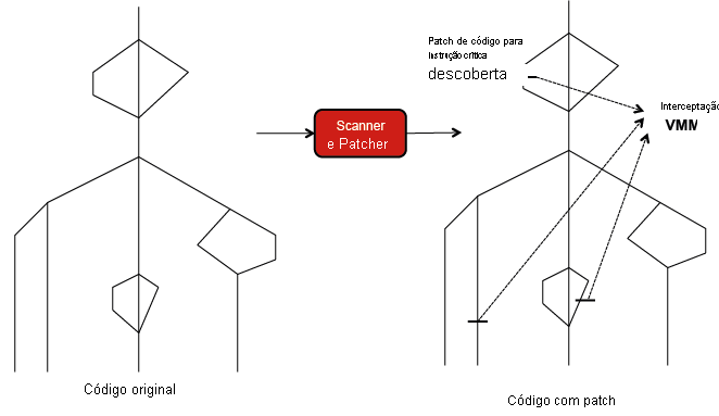 A verificação de código e a aplicação de patch impõem instruções críticas para interceptar o hipervisor. O código é mostrado em um formato próximo a um diagrama de fluxo de controle.