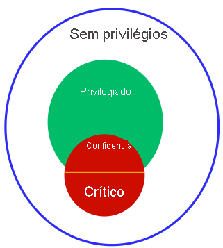 As instruções que não obedecem ao teorema de Popek e Goldberg são chamadas de instruções críticas.
