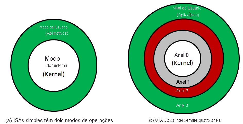Modos de sistema de operações (ou anéis).