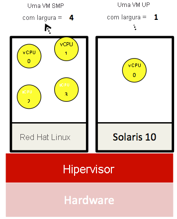 Uma VM de sistema nativa de SMP com uma largura de quatro e uma VM de sistema nativa de UP, ambas em execução no mesmo hardware.