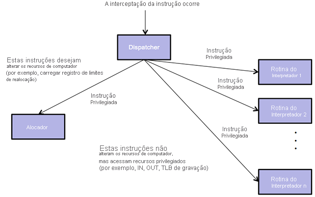 Demonstração de uma interceptação para um hipervisor. O hipervisor inclui três componentes principais: o dispatcher, o alocador e as rotinas do interpretador.