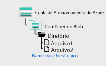 A diagram of a blob store with a hierarchical namespace.