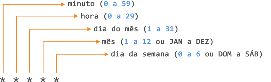 Diagram of the five unit-of-time fields for scheduling an event in a workflow file.