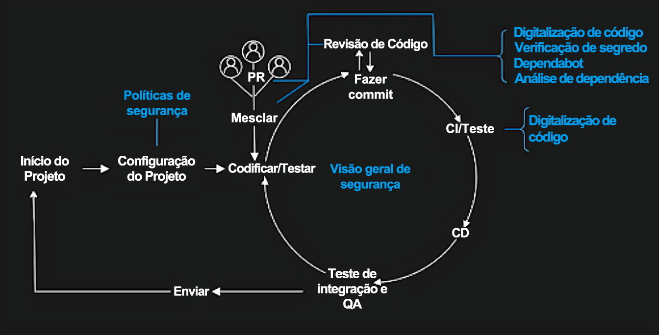 Diagrama que representa os diferentes estágios do ciclo de vida de desenvolvimento de software com a Segurança Avançada do GitHub.