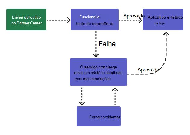 Diagrama que mostra o processo de validação da aplicação.