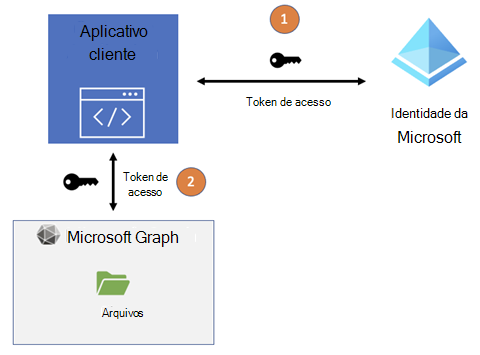 Captura de ecrã a mostrar o fluxo do token de acesso da aplicação entre Microsoft Entra ID e o Microsoft Graph.