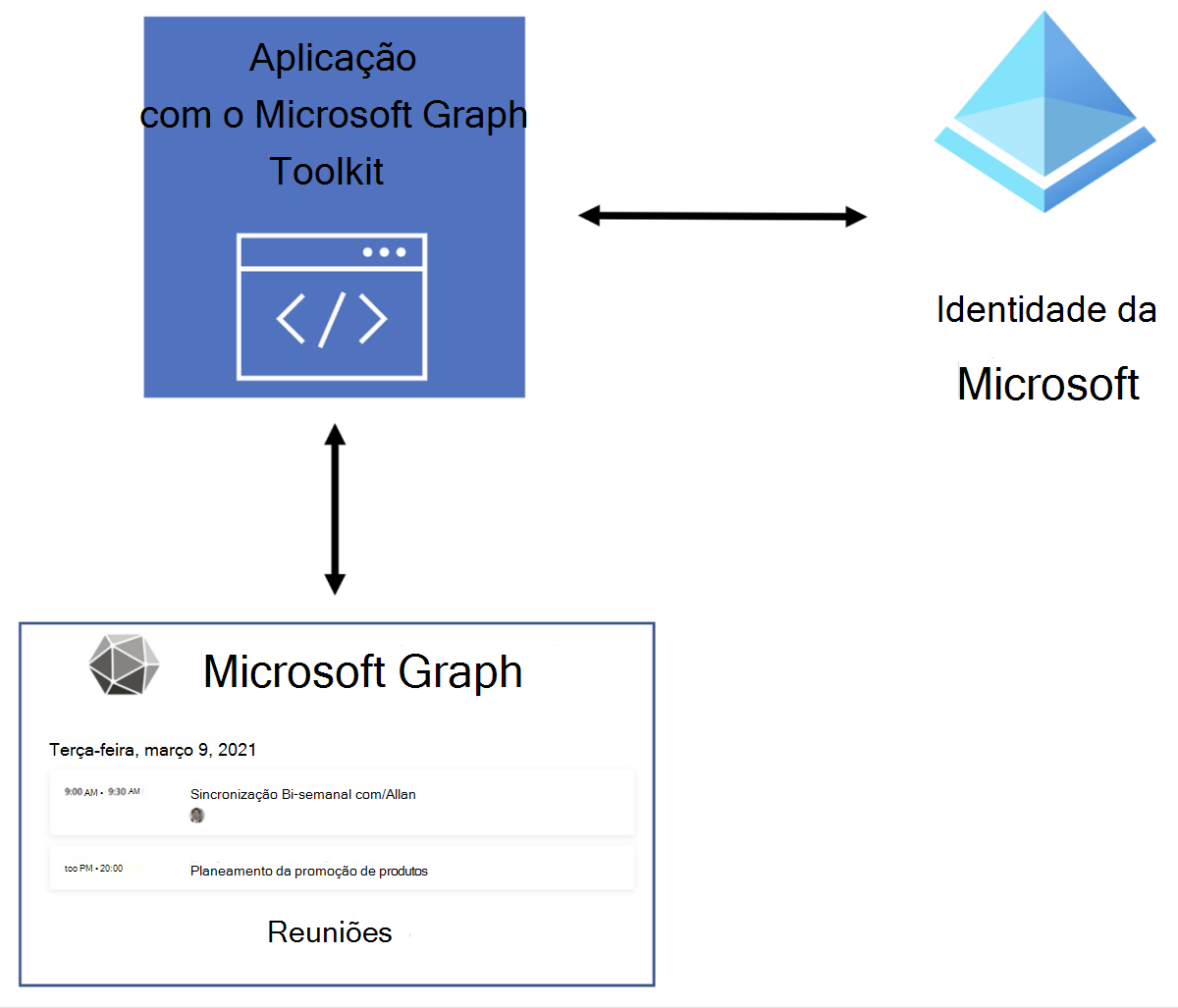 Diagrama de visão geral que mostra os componentes do Kit de ferramentas do Microsoft Graph interagem com seu aplicativo.