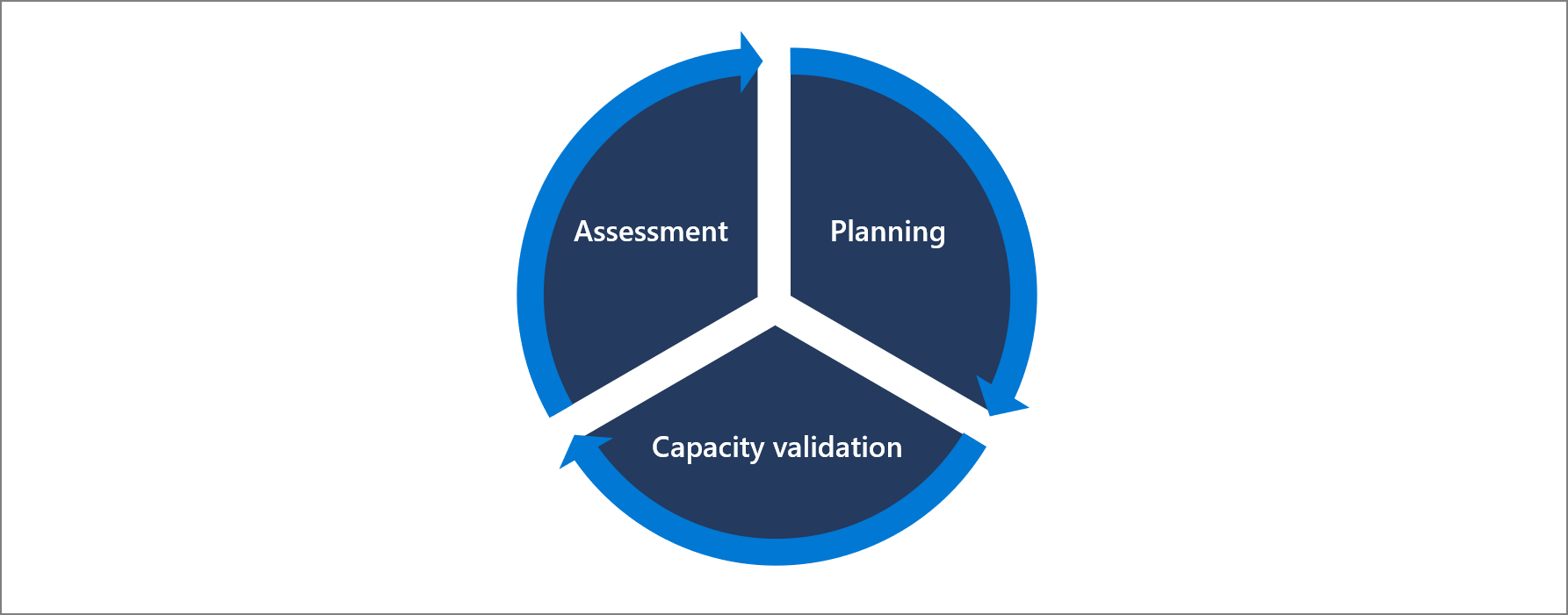 Um diagrama do ciclo de vida do BCM - avaliação, planejamento e validação de capacidade.